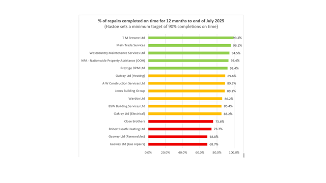 Repairs Performance July 2025
