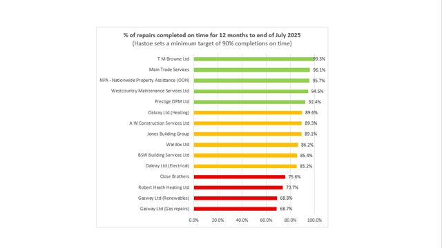 July 2025 Contractor Performance